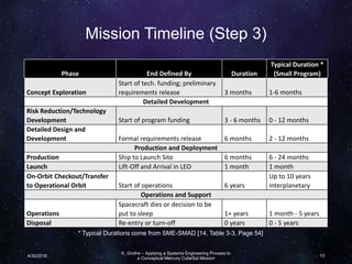 Mission Timeline (Step 3)
Phase End Defined By Duration
Typical Duration *
(Small Program)
Concept Exploration
Start of tech. funding; preliminary
requirements release 3 months 1-6 months
Detailed Development
Risk Reduction/Technology
Development Start of program funding 3 - 6 months 0 - 12 months
Detailed Design and
Development Formal requirements release 6 months 2 - 12 months
Production and Deployment
Production Ship to Launch Site 6 months 6 - 24 months
Launch Lift-Off and Arrival in LEO 1 month 1 month
On-Orbit Checkout/Transfer
to Operational Orbit Start of operations 6 years
Up to 10 years
interplanetary
Operations and Support
Operations
Spacecraft dies or decision to be
put to sleep 1+ years 1 month - 5 years
Disposal Re-entry or turn-off 0 years 0 - 5 years
K. Grothe – Applying a Systems Engineering Process to
a Conceptual Mercury CubeSat Mission
10
* Typical Durations come from SME-SMAD [14, Table 3-3, Page 54]
4/30/2016
 