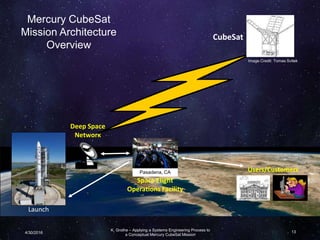 K. Grothe – Applying a Systems Engineering Process to
a Conceptual Mercury CubeSat Mission
13
Space Flight
Operations Facility
Deep Space
Network
Users/CustomersPasadena, CA
Launch
Mercury CubeSat
Mission Architecture
Overview
CubeSat
Image Credit: Tomas Svitek
4/30/2016
 