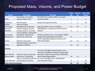Proposed Mass, Volume, and Power Budget
System Description Heritage
Mass
(kg)
Volume
(U)
Power (W)
(Peak)
ADCS
Star tracker, sun sensor,
reaction wheels, IMU
BCT XACT (star trackers, IMU), sun sensor,
reaction wheels 1 1 3
Propulsion Microthrusters Busek electrospray thrusters 1 1 30
C&DH/
Processing
Science & Engrg.
Management, processing SpaceCube Mini, Lunar Ice CubeSat 0.5 0.5 5
Thermal/
Radiation
Passive shielding, passive
cooling, heaters, sun shield
MESSENGER's sunshade and other thermal
defense 3 2 8
Structures/
Mechanisms
Frame, deployer, deployables
(gimballed, stowed solar
panel array, antennas)
Planetary Systems Corp. 12U deployer, MMA
Design Ehawk gimballed solar panels 8 - 1
Comm Antenna, transceiver
SERC's deployable high gain antenna, JPL's
IRIS X-Band Radio 3.5 2.5 10
Power
Electrical system, conversion,
regulation, batteries 1.5 1.5 5
Payload:
Near Infrared
Spectrometer
Detector, optics, associated
electronics, cryocooling
JPL Lunar Flashlight's spectrometer, Lunar
IceCube's Broadband InfraRed Compact High
Resolution Explorer Spectrometer (BIRCHES),
Moon Mineralogy Mapper 2.5 1.5 7
Laser Altimeter
Optics, associated electronics,
cryocooling (If required)
JPL Lunar Flashlight's laser, MESSENGER
Laser Altimeter (MLA) 4 2 14
Total without propulsion 25 12 83
K. Grothe – Applying a Systems Engineering Process to
a Conceptual Mercury CubeSat Mission4/30/2016 19
 