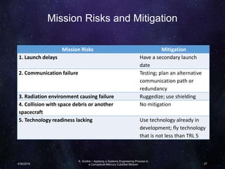 Mission Risks and Mitigation
Mission Risks Mitigation
1. Launch delays Have a secondary launch
date
2. Communication failure Testing; plan an alternative
communication path or
redundancy
3. Radiation environment causing failure Ruggedize; use shielding
4. Collision with space debris or another
spacecraft
No mitigation
5. Technology readiness lacking Use technology already in
development; fly technology
that is not less than TRL 5
K. Grothe – Applying a Systems Engineering Process to
a Conceptual Mercury CubeSat Mission4/30/2016 27
 