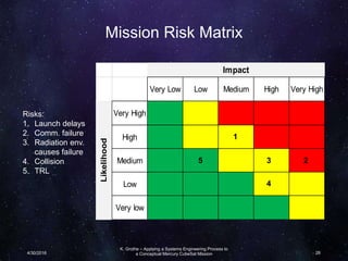 Mission Risk Matrix
Very Low Low Medium High Very High
Very High
High
Medium
Low
Very low
Likelihood
Impact
2
1
35
4
K. Grothe – Applying a Systems Engineering Process to
a Conceptual Mercury CubeSat Mission4/30/2016 28
Risks:
1. Launch delays
2. Comm. failure
3. Radiation env.
causes failure
4. Collision
5. TRL
 