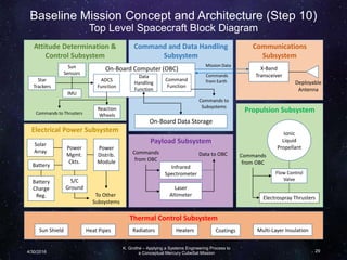 Baseline Mission Concept and Architecture (Step 10)
Top Level Spacecraft Block Diagram
K. Grothe – Applying a Systems Engineering Process to
a Conceptual Mercury CubeSat Mission 29
Command and Data Handling
Subsystem
Electrical Power Subsystem
Attitude Determination &
Control Subsystem
Communications
Subsystem
Payload Subsystem
Propulsion Subsystem
Thermal Control Subsystem
Solar
Array
Battery
S/C
Ground
Power
Mgmt.
Ckts.
Power
Distrib.
Module
Battery
Charge
Reg. To Other
Subsystems
On-Board Data Storage
On-Board Computer (OBC)
Commands to
Subsystems
Data
Handling
Function
ADCS
Function
Command
Function
X-Band
Transceiver
Deployable
Antenna
Mission Data
Star
Trackers
Sun
Sensors
IMU
Reaction
Wheels
Infrared
Spectrometer
Commands
from OBC
Data to OBC
HeatersRadiatorsHeat Pipes Coatings Multi-Layer Insulation
Commands
from Earth
Ionic
Liquid
Propellant
Electrospray Thrusters
Sun Shield
Commands to Thrusters
Laser
Altimeter
Flow Control
Valve
Commands
from OBC
4/30/2016
 