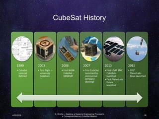 CubeSat History
1999
• CubeSat
concept
defined
2003
• First flight –
university
CubeSats
2006
• First NASA
CubeSat –
GENESAT
2007
• First CubeSat
launched by
commercial
company
(Boeing)
2013
• First USAF SMC
CubeSats
launched
• First PlanetLabs
Doves
launched
2015
• 101st
PlanetLabs
Dove launched
K. Grothe – Applying a Systems Engineering Process to
a Conceptual Mercury CubeSat Mission4/30/2016 36
 