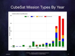 CubeSat Mission Types By Year
K. Grothe – Applying a Systems Engineering Process to
a Conceptual Mercury CubeSat Mission4/30/2016 37
NumberLaunched
Year
 