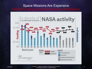 Space Missions Are Expensive
NASA Funding Limits the Number of Missions
K. Grothe – Applying a Systems Engineering Process to
a Conceptual Mercury CubeSat Mission
4/30/2016 4
 