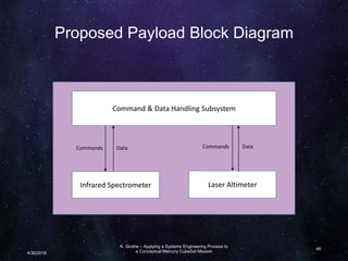 Proposed Payload Block Diagram
K. Grothe – Applying a Systems Engineering Process to
a Conceptual Mercury CubeSat Mission
46
Infrared Spectrometer Laser Altimeter
Command & Data Handling Subsystem
Commands Commands DataData
4/30/2016
 