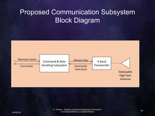 Proposed Communication Subsystem
Block Diagram
K. Grothe – Applying a Systems Engineering Process to
a Conceptual Mercury CubeSat Mission
48
Command & Data
Handling Subsystem
X-Band
Transponder
Deployable
High Gain
Antenna
Commands
Telemetry Inputs Mission Data
Commands
from Earth
4/30/2016
 