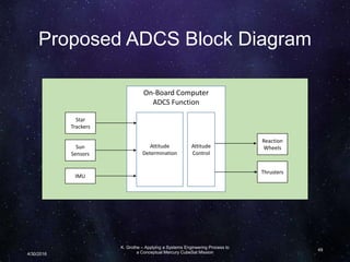 Proposed ADCS Block Diagram
K. Grothe – Applying a Systems Engineering Process to
a Conceptual Mercury CubeSat Mission
49
On-Board Computer
ADCS Function
Sun
Sensors
Star
Trackers
Attitude
Determination
Attitude
Control
Reaction
Wheels
IMU
Thrusters
4/30/2016
 