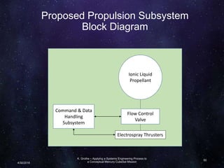 Proposed Propulsion Subsystem
Block Diagram
K. Grothe – Applying a Systems Engineering Process to
a Conceptual Mercury CubeSat Mission
50
Ionic Liquid
Propellant
Flow Control
Valve
Electrospray Thrusters
Command & Data
Handling
Subsystem
4/30/2016
 