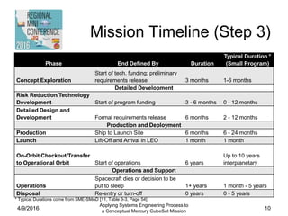 Mission Timeline (Step 3)
Phase End Defined By Duration
Typical Duration *
(Small Program)
Concept Exploration
Start of tech. funding; preliminary
requirements release 3 months 1-6 months
Detailed Development
Risk Reduction/Technology
Development Start of program funding 3 - 6 months 0 - 12 months
Detailed Design and
Development Formal requirements release 6 months 2 - 12 months
Production and Deployment
Production Ship to Launch Site 6 months 6 - 24 months
Launch Lift-Off and Arrival in LEO 1 month 1 month
On-Orbit Checkout/Transfer
to Operational Orbit Start of operations 6 years
Up to 10 years
interplanetary
Operations and Support
Operations
Spacecraft dies or decision to be
put to sleep 1+ years 1 month - 5 years
Disposal Re-entry or turn-off 0 years 0 - 5 years
4/9/2016
Applying Systems Engineering Process to
a Conceptual Mercury CubeSat Mission
10
* Typical Durations come from SME-SMAD [11, Table 3-3, Page 54]
 