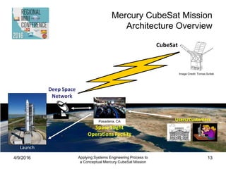 Mercury CubeSat Mission
Architecture Overview
4/9/2016 Applying Systems Engineering Process to
a Conceptual Mercury CubeSat Mission
13
Space Flight
Operations Facility
Deep Space
Network
Users/CustomersPasadena, CA
Launch
CubeSat
Image Credit: Tomas Svitek
 