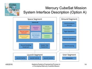 Mercury CubeSat Mission
System Interface Description (Option A)
4/9/2016 Applying Systems Engineering Process to
a Conceptual Mercury CubeSat Mission
14
 