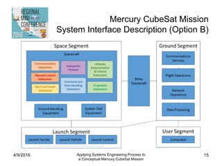 Mercury CubeSat Mission
System Interface Description (Option B)
4/9/2016 Applying Systems Engineering Process to
a Conceptual Mercury CubeSat Mission
15
 