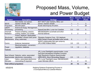 Proposed Mass, Volume,
and Power Budget
System Description Heritage
Mass
(kg)
Volume
(U)
Power (W)
(Peak)
ADCS
Star tracker, sun sensor,
reaction wheels, IMU
BCT XACT (star trackers, IMU), sun
sensor, reaction wheels 1 1 3
Propulsion Microthrusters Busek electrospray thrusters 1 1 30
C&DH/
Processing
Science & Engrg. Management,
processing SpaceCube Mini, Lunar Ice CubeSat 0.5 0.5 5
Thermal/
Radiation
Passive shielding, passive
cooling, heaters, sun shield
MESSENGER's sunshade and other
thermal defense 3 2 8
Structures/
Mechanisms
Frame, deployer, deployables
(gimballed, stowed solar panel
array, antennas)
Planetary Systems Corp. 12U deployer,
MMA Design Ehawk gimballed solar panels 8 - 1
Comm Antenna, transceiver
SERC's deployable high gain antenna,
JPL's IRIS X-Band Radio 3.5 2.5 10
Power
Electrical system, conversion,
regulation, batteries 1.5 1.5 5
Payload:
Near Infrared
Spectrometer
Detector, optics, associated
electronics, cryocooling
JPL Lunar Flashlight's spectrometer, Lunar
IceCube's Broadband InfraRed Compact
High Resolution Explorer Spectrometer
(BIRCHES), Moon Mineralogy Mapper 2.5 1.5 7
Laser
Altimeter
Optics, associated electronics,
cryocooling (If required)
JPL Lunar Flashlight's laser, MESSENGER
Laser Altimeter (MLA) 4 2 14
Total without propulsion 25 12 83
4/9/2016 Applying Systems Engineering Process to
a Conceptual Mercury CubeSat Mission
19
 