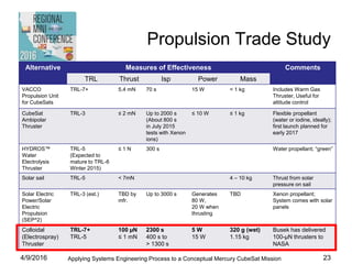Propulsion Trade Study
Alternative Measures of Effectiveness Comments
TRL Thrust Isp Power Mass
VACCO
Propulsion Unit
for CubeSats
TRL-7+ 5.4 mN 70 s 15 W < 1 kg Includes Warm Gas
Thruster, Useful for
attitude control
CubeSat
Ambipolar
Thruster
TRL-3 ≤ 2 mN Up to 2000 s
(About 800 s
in July 2015
tests with Xenon
ions)
≤ 10 W ≤ 1 kg Flexible propellant
(water or iodine, ideally);
first launch planned for
early 2017
HYDROS™
Water
Electrolysis
Thruster
TRL-5
(Expected to
mature to TRL-6
Winter 2015)
≤ 1 N 300 s Water propellant; “green”
Solar sail TRL-5 < 7mN 4 – 10 kg Thrust from solar
pressure on sail
Solar Electric
Power/Solar
Electric
Propulsion
(SEP^2)
TRL-3 (est.) TBD by
mfr.
Up to 3000 s Generates
80 W,
20 W when
thrusting
TBD Xenon propellant;
System comes with solar
panels
Colloidal
(Electrospray)
Thruster
TRL-7+
TRL-5
100 µN
≤ 1 mN
2300 s
400 s to
> 1300 s
5 W
15 W
320 g (wet)
1.15 kg
Busek has delivered
100-µN thrusters to
NASA
4/9/2016 Applying Systems Engineering Process to a Conceptual Mercury CubeSat Mission 23
 