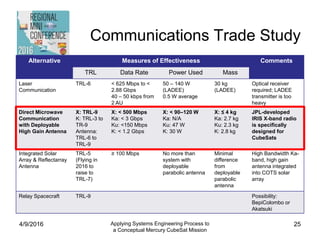 Communications Trade Study
Alternative Measures of Effectiveness Comments
TRL Data Rate Power Used Mass
Laser
Communication
TRL-6 < 625 Mbps to <
2.88 Gbps
40 – 50 kbps from
2 AU
50 – 140 W
(LADEE)
0.5 W average
30 kg
(LADEE)
Optical receiver
required; LADEE
transmitter is too
heavy
Direct Microwave
Communication
with Deployable
High Gain Antenna
X: TRL-9
K: TRL-3 to
TR-9
Antenna:
TRL-6 to
TRL-9
X: < 500 Mbps
Ka: < 3 Gbps
Ku: <150 Mbps
K: < 1.2 Gbps
X: < 90–120 W
Ka: N/A
Ku: 47 W
K: 30 W
X: ≤ 4 kg
Ka: 2.7 kg
Ku: 2.3 kg
K: 2.8 kg
JPL-developed
IRIS X-band radio
is specifically
designed for
CubeSats
Integrated Solar
Array & Reflectarray
Antenna
TRL-5
(Flying in
2016 to
raise to
TRL-7)
≥ 100 Mbps No more than
system with
deployable
parabolic antenna
Minimal
difference
from
deployable
parabolic
antenna
High Bandwidth Ka-
band, high gain
antenna integrated
into COTS solar
array
Relay Spacecraft TRL-9 Possibility:
BepiColombo or
Akatsuki
4/9/2016 Applying Systems Engineering Process to
a Conceptual Mercury CubeSat Mission
25
 