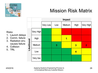 Mission Risk Matrix
4/9/2016 Applying Systems Engineering Process to
a Conceptual Mercury CubeSat Mission
28
Very Low Low Medium High Very High
Very High
High
Medium
Low
Very low
Likelihood
Impact
2
1
35
4
Risks:
1. Launch delays
2. Comm. failure
3. Radiation env.
causes failure
4. Collision
5. TRL
 