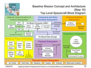 Baseline Mission Concept and Architecture
(Step 10)
Top Level Spacecraft Block Diagram
4/9/2016 Applying Systems Engineering Process to a Conceptual Mercury CubeSat Mission 29
Command and Data
Handling Subsystem
Electrical Power Subsystem
Attitude Determination &
Control Subsystem
Communications
Subsystem
Payload Subsystem
Propulsion Subsystem
Thermal Control Subsystem
Solar
Array
Battery
S/C
Ground
Power
Mgmt.
Ckts.
Power
Distrib.
Module
Battery
Charge
Reg.
To Other
Subsystems
On-Board Data Storage
On-Board Computer (OBC)
Commands to
Subsystems
Data
Handling
Function
ADCS
Function
Command
Function
X-Band
Transceiver
Deployable
Antenna
Mission Data
Star
Trackers
Sun
Sensors
IMU
Reaction
Wheels
Infrared
Spectrometer
Commands
from OBC
Data to OBC
HeatersRadiatorsHeat Pipes Coatings Multi-Layer Insulation
Commands
from Earth
Ionic
Liquid
Propellant
Electrospray Thrusters
Sun Shield
Commands to Thrusters
Laser
Altimeter
Flow Control
Valve
Commands
from OBC
 