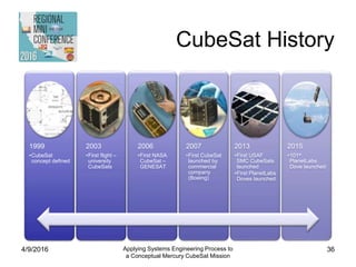 CubeSat History
1999
•CubeSat
concept defined
2003
•First flight –
university
CubeSats
2006
•First NASA
CubeSat –
GENESAT
2007
•First CubeSat
launched by
commercial
company
(Boeing)
2013
•First USAF
SMC CubeSats
launched
•First PlanetLabs
Doves launched
2015
•101st
PlanetLabs
Dove launched
Applying Systems Engineering Process to
a Conceptual Mercury CubeSat Mission
4/9/2016 36
 