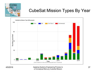 CubeSat Mission Types By Year
4/9/2016 Applying Systems Engineering Process to
a Conceptual Mercury CubeSat Mission
37
NumberLaunched
Year
 