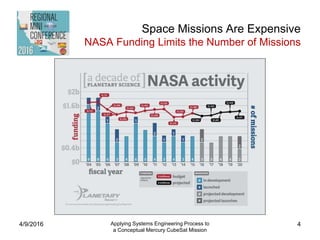 Space Missions Are Expensive
NASA Funding Limits the Number of Missions
4/9/2016 Applying Systems Engineering Process to
a Conceptual Mercury CubeSat Mission
4
 