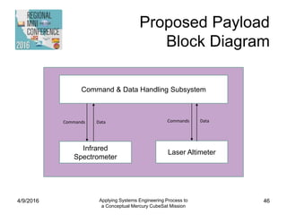 Proposed Payload
Block Diagram
4/9/2016 Applying Systems Engineering Process to
a Conceptual Mercury CubeSat Mission
46
Infrared
Spectrometer
Laser Altimeter
Command & Data Handling Subsystem
Commands Commands DataData
 