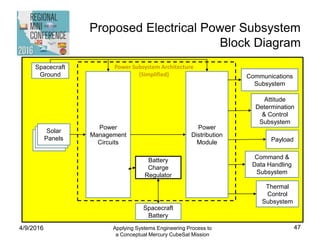 Proposed Electrical Power Subsystem
Block Diagram
4/9/2016 Applying Systems Engineering Process to
a Conceptual Mercury CubeSat Mission
47
Solar
Panel 3
Solar
Panel 2
Solar
Panels
Power
Management
Circuits
Spacecraft
Ground
Battery
Charge
Regulator
Spacecraft
Battery
Power
Distribution
Module
Attitude
Determination
& Control
Subsystem
Communications
Subsystem
Payload
Thermal
Control
Subsystem
Command &
Data Handling
Subsystem
Power Subsystem Architecture
(Simplified)
 