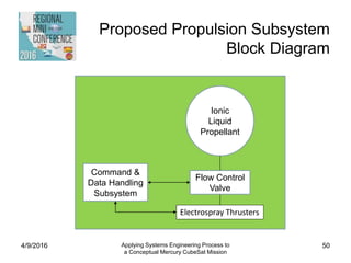 Proposed Propulsion Subsystem
Block Diagram
4/9/2016 Applying Systems Engineering Process to
a Conceptual Mercury CubeSat Mission
50
Ionic
Liquid
Propellant
Flow Control
Valve
Electrospray Thrusters
Command &
Data Handling
Subsystem
 