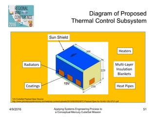 Diagram of Proposed
Thermal Control Subsystem
4/9/2016 Applying Systems Engineering Process to
a Conceptual Mercury CubeSat Mission
51
Coatings
Radiators Multi-Layer
Insulation
Blankets
Heat Pipes
Sun Shield
Heaters
Dimensions in mm
12U CubeSat Payload Spec Source:
http://www.planetarysystemscorp.com/web/wp-content/uploads/2015/08/2002367C-Payload-Spec-for-3U-6U-12U-27U1.pdf
 