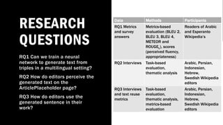 RESEARCH
QUESTIONS
RQ1 Can we train a neural
network to generate text from
triples in a multilingual setting?
RQ2 How do editors perceive the
generated text on the
ArticlePlaceholder page?
RQ3 How do editors use the
generated sentence in their
work?
Data Methods Participants
RQ1 Metrics
and survey
answers
Metrics-based
evaluation (BLEU 2,
BLEU 3, BLEU 4,
METEOR and
ROUGEL), scores
(perceived fluency,
appropriateness)
Readers of Arabic
and Esperanto
Wikipedia’s
RQ2 Interviews Task-based
evaluation,
thematic analysis
Arabic, Persian,
Indonesian,
Hebrew,
Swedish Wikipedia
editors
RQ3 Interviews
and text reuse
metrics
Task-based
evaluation,
thematic analysis,
metrics-based
evaluation
Arabic, Persian,
Indonesian,
Hebrew,
Swedish Wikipedia
editors
 