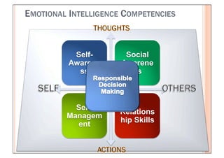 EMOTIONAL INTELLIGENCE COMPETENCIES



           Self-       Social
          Awarene     Awarene
            ss          ss



           Self-
                      Relations
         Managem
                      hip Skills
           ent
 
