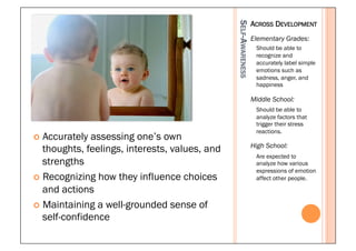 ACROSS DEVELOPMENT




                                                 SELF-AWARENESS
                                                                  Elementary Grades:
                                                                   Should be able to
                                                                   recognize and
                                                                   accurately label simple
                                                                   emotions such as
                                                                   sadness, anger, and
                                                                   happiness

                                                                  Middle School:
                                                                   Should be able to
                                                                   analyze factors that
                                                                   trigger their stress
                                                                   reactions.
¢  Accurately assessing one’s own
                                                                  High School:
    thoughts, feelings, interests, values, and
                                                                   Are expected to
    strengths                                                      analyze how various
                                                                   expressions of emotion
¢  Recognizing how they influence choices                         affect other people.

    and actions
¢  Maintaining a well-grounded sense of
    self-confidence
 