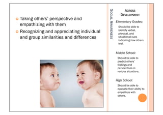 ACROSS




                                              SOCIAL AWARENESS
                                                                    DEVELOPMENT
¢  Taking others’ perspective and
                                                                 Elementary Grades:
    empathizing with them                                         Should be able to
¢  Recognizing and appreciating individual
                                                                  identify verbal,
                                                                  physical, and
    and group similarities and differences                        situational cues
                                                                  indicating how others
                                                                  feel.


                                                                 Middle School:
                                                                  Should be able to
                                                                  predict others’
                                                                  feelings and
                                                                  perspectives in
                                                                  various situations.


                                                                 High School:
                                                                  Should be able to
                                                                  evaluate their ability to
                                                                  empathize with
                                                                  others.
 