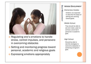 ACROSS DEVELOPMENT




                                              SELF-MANAGEMENT
                                                                Elementary Grades:
                                                                 Children are expected
                                                                 to describe the steps of
                                                                 setting and working
                                                                 toward goals.


                                                                Middle School:
                                                                 They should be able to
                                                                 set and make a plan to
                                                                 achieve a short-term
                                                                 personal or academic
                                                                 goal.

¢  Regulating  one’s emotions to handle
                                                                High School:
    stress, control impulses, and persevere
                                                                 Should be able to
    in overcoming obstacles                                      identify strategies to
                                                                 overcome obstacles in
¢  Setting and monitoring progress toward                       achieving a long-term
                                                                 goal.
    personal, academic and religious goals
¢  Expressing emotions appropriately
 