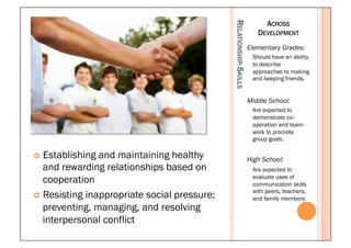 ACROSS




                                               RELATIONSHIP SKILLS
                                                                        DEVELOPMENT
                                                                     Elementary Grades:
                                                                      Should have an ability
                                                                      to describe
                                                                      approaches to making
                                                                      and keeping friends.


                                                                     Middle School:
                                                                      Are expected to
                                                                      demonstrate co-
                                                                      operation and team-
                                                                      work to promote
                                                                      group goals.

¢  Establishing and maintaining healthy                             High School:
    and rewarding relationships based on                              Are expected to
    cooperation                                                       evaluate uses of
                                                                      communication skills
                                                                      with peers, teachers,
¢  Resisting inappropriate social pressure;                          and family members.
    preventing, managing, and resolving
    interpersonal conflict
 