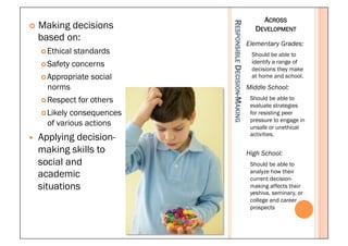 ACROSS
¢  Making   decisions




                                 RESPONSIBLE DECISION-MAKING
                                                                  DEVELOPMENT
      based on:
                                                               Elementary Grades:
      ¢ Ethical   standards                                    Should be able to
      ¢ Safety    concerns                                     identify a range of
                                                                decisions they make
      ¢ Appropriate   social                                   at home and school.
        norms                                                  Middle School:
      ¢ Respect    for others                                  Should be able to
                                                                evaluate strategies
      ¢ Likelyconsequences                                     for resisting peer
                                                                pressure to engage in
        of various actions                                      unsafe or unethical
                                                                activities.
—    Applying decision-
      making skills to                                         High School:
      social and                                                Should be able to
      academic                                                  analyze how their
                                                                current decision-
      situations                                                making affects their
                                                                yeshiva, seminary, or
                                                                college and career
                                                                prospects
 