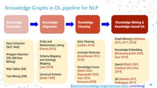 16
Knowledge
Extraction
Knowledge
Alignment
Knowledge
Cleaning
Knowledge Mining &
Knowledge-based QA
Data Extraction
(NLP,...