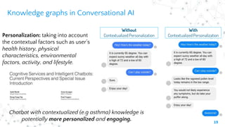 Knowledge graphs in Conversational AI
19
Personalization: taking into account
the contextual factors such as user’s
health...