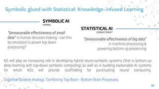 Symbolic glued with Statistical: Knowledge-infused Learning
22
STATISTICAL AI
CONNECTIONIST
“Unreasonable effectiveness of...