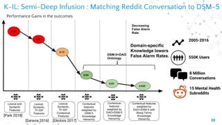 39
K-IL: Semi-Deep Infusion : Matching Reddit Conversation to DSM-5
Domain-specific
Knowledge lowers
False Alarm Rates.
20...