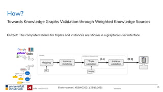 Elwin Huaman | KGSWC2021 | 23/11/2021
Output: The computed scores for triples and instances are shown in a graphical user interface.
How?
Towards Knowledge Graphs Validation through Weighted Knowledge Sources
15
Validator
Reliable
KGs
KG
Mapping
DS
Instance
matching
Triple
validation
Instance
validation
[0.1] [0.1]
Weights
Conﬁdence Measurement
Validator
 