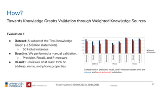 Elwin Huaman | KGSWC2021 | 23/11/2021
Evaluation I:
● Dataset: A subset of the Tirol Knowledge
Graph (~15 Billion statements).
○ 50 Hotel instances
● Baseline: We performed a manual validation.
○ Precision, Recall, and F-measure
● Result: F-measure of at least 75% on
address, name, and phone properties.
How?
Towards Knowledge Graphs Validation through Weighted Knowledge Sources
17
Validator
Comparison of precision, recall, and f-measure scores over the
manual and semi-automatic validation.
 