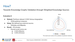 Elwin Huaman | KGSWC2021 | 23/11/2021
Evaluation II:
● Dataset: Pantheon dataset 11341 famous biographies
○ 2530 politician instances
● Setup: We deﬁned two external sources.
○ Wikidata and DBpedia.
● Result: ~15 minutes.
○ Overall recall scores are
■ 0.36% (DBpedia)
■ 0.49% (Wikidata)
How?
Towards Knowledge Graphs Validation through Weighted Knowledge Sources
18
Validator
The recall score results of the validation of politician instances.
 