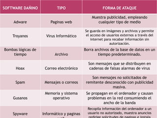 SOFTWARE DAÑINO TIPO FORMA DE ATAQUE 
Adware Paginas web 
Muestra publicidad, empleando 
cualquier tipo de medio 
Troyanos Virus Informático 
Se guarda en imágenes y archivos y permite 
el acceso de usuarios externos a través del 
internet para recabar información sin 
autorización. 
Bombas lógicas de 
tiempo Archivo 
Borra archivos de la base de datos en un 
tiempo predeterminado. 
Hoax Correo electrónico 
Son mensajes que se distribuyen en 
cadenas de falsas alarmas de virus 
Spam Mensajes o correos 
Son mensajes no solicitados de 
remitente desconocido con publicidad 
masiva. 
Gusanos 
Memoria y sistema 
operativo 
Se propagan en el ordenador y causan 
problemas en la red consumiendo el 
ancho de la banda 
Spyware Informático y paginas 
web 
Recopila información del ordenador a un 
usuario no autorizado, muestra anuncios 
redirige solicitudes de paginas e instala 
