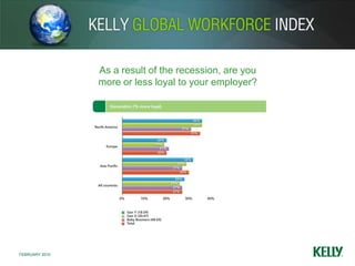 As a result of the recession, are you  more or less loyal to your employer? 