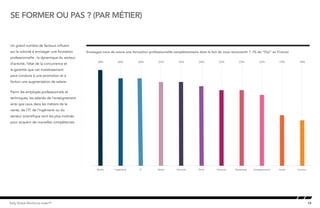 10Kelly Global Workforce Index™
se former ou pas ? (par métier)
Un grand nombre de facteurs influent
sur la volonté à envisager une formation
professionnelle : la dynamique du secteur
d’activité, l’état de la concurrence et
la garantie que cet investissement
peut conduire à une promotion et à
fortiori une augmentation de salaire.
Parmi les employés professionnels et
techniques, les salariés de l’enseignement
ainsi que ceux dans les métiers de la
vente, de l’IT, de l’ingénierie ou du
secteur scientifique sont les plus motivés
pour acquérir de nouvelles compétences.
Envisagez-vous de suivre une formation professionnelle complémentaire dans le but de vous reconvertir ? (% de “Oui” en France)
28% 26% 26% 25% 25% 24% 23% 23% 22% 19% 18%
ScienceSantéEnseignementMarketingFinance/
Comptabilité
DroitSécuritéVenteITIngénierieMaths
 