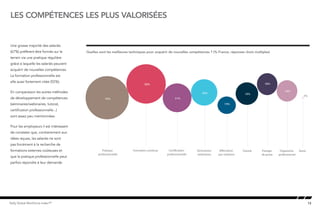 12Kelly Global Workforce Index™
Une grosse majorité des salariés
(67%) préfèrent être formés sur le
terrain via une pratique régulière
grâce à laquelle les salariés peuvent
acquérir de nouvelles compétences.
La formation professionnelle est
elle aussi fortement citée (55%).
En comparaison les autres méthodes
de développement de compétences
(séminaires/webinaires, tutorat,
certification professionnelle...)
sont assez peu mentionnées.
Pour les employeurs il est intéressant
de constater que, contrairement aux
idées reçues, les salariés ne sont
pas forcément à la recherche de
formations externes coûteuses et
que la pratique professionnelle peut
parfois répondre à leur demande.
les compétences les plus valorisées
Quelles sont les meilleures techniques pour acquérir de nouvelles compétences ? (% France, réponses choix multiples)
Pratique
professionnelle
Formation continue Certification
professionnelle
Séminaires/
webinaires
Affectation
par rotations
Tutorat Partage
de poste
Organisme
professionnel
Autre
70%
58%
31%
26%
19%
19%
18%
16%
2%
 