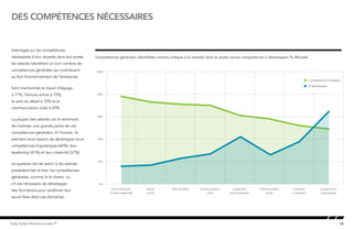 14Kelly Global Workforce Index™
Interrogés sur les compétences
nécessaires à leur réussite dans leur poste,
les salariés identifient un bon nombre de
compétences générales qui contribuent
au bon fonctionnement de l’entreprise.
Sont mentionnés le travail d’équipe
à 77%, l’écoute active à 72%,
le sens du détail à 70% et la
communication orale à 69%.
La plupart des salariés ont le sentiment
de maitriser une grande partie de ces
compétences générales. A l’inverse, ils
estiment avoir besoin de développer leurs
compétences linguistiques (64%), leur
leadership (41%) et leur créativité (37%).
La question est de savoir si les salariés
possèdent bel et bien les compétences
générales, comme ils le disent, ou
s’il est nécessaire de développer
des formations pour améliorer leur
savoir-faire dans ces domaines.
des compétences nécessaires
Compétences générales identifiées comme critique à la réussite dans le poste versus compétences à développer (% Monde)
0%
20%
40%
60%
80%
100%
Compétences
linguistiques
Creativité
innovation
Communication
écrite
Leadership/
prise d’initiative
Communication
orale
Sens du détailEcoute
active
Travail d’équipe/
Travail collaboratif
Compétences critiques
A développer
 