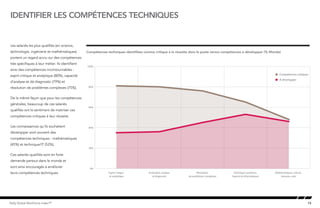 15Kelly Global Workforce Index™
Les salariés les plus qualifiés (en science,
technologie, ingénierie et mathématiques)
portent un regard accru sur des compétences
très spécifiques à leur métier. Ils identifient
ainsi des compétences incontournables :
esprit critique et analytique (80%), capacité
d’analyse et de diagnostic (79%) et
résolution de problèmes complexes (75%).
De la même façon que pour les compétences
générales, beaucoup de ces salariés
qualifiés ont le sentiment de maitriser ces
compétences critiques à leur réussite.
Les connaissances qu’ils souhaitent
développer sont souvent des
compétences techniques - mathématiques
(45%) et technique/IT (52%).
Ces salariés qualifiés sont en forte
demande partout dans le monde et
sont ainsi encouragés à améliorer
leurs compétences techniques.
identifier les compétences techniques
Compétences techniques identifiées comme critique à la réussite dans le poste versus compétences à développer (% Monde)
0%
20%
40%
60%
80%
100%
Mathématiques, calculs,
mesures, suivi
Technique (systèmes,
logiciel et informatique)
Résolution
de problèmes complexes
Evaluation, analyse
et diagnostic
Esprit critique
et analytique
Compétences critiques
A développer
 