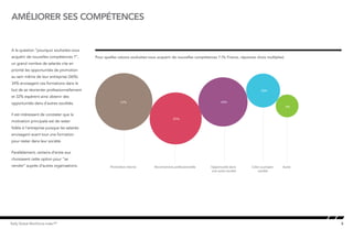 5Kelly Global Workforce Index™
améliorer ses compétences
A la question “pourquoi souhaitez-vous
acquérir de nouvelles compétences ?”,
un grand nombre de salariés cite en
priorité les opportunités de promotion
au sein même de leur entreprise (36%).
34% envisagent ces formations dans le
but de se réorienter professionnellement
et 32% espèrent ainsi obtenir des
opportunités dans d’autres sociétés.
Il est intéressant de constater que la
motivation principale est de rester
fidèle à l’entreprise puisque les salariés
envisagent avant tout une formation
pour rester dans leur société.
Parallèlement, certains d’entre eux
choisissent cette option pour “se
vendre” auprès d’autres organisations.
Pour quelles raisons souhaitez-vous acquérir de nouvelles compétences ? (% France, réponses choix multiples)
Promotion interne Reconversion professionnelle Opportunité dans
une autre société
Créer sa propre
société
Autre
57%
47%
42%
20%
9%
 